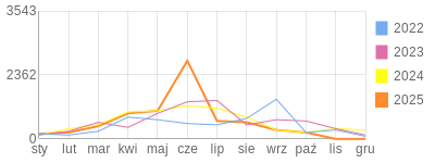 Wykres roczny blog rowerowy endriu68.bikestats.pl